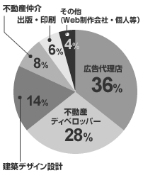 割合のレーダーチャート