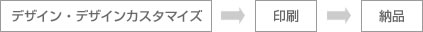 デザイン・デザインカスタマイズ → 印刷 → 納品